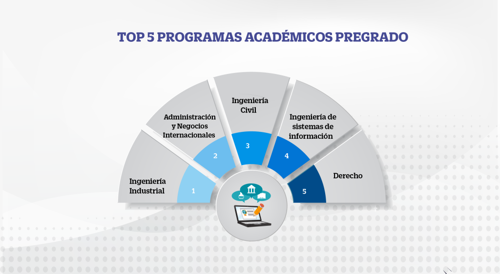 Top 5 Programas académicos Pregrado 2023